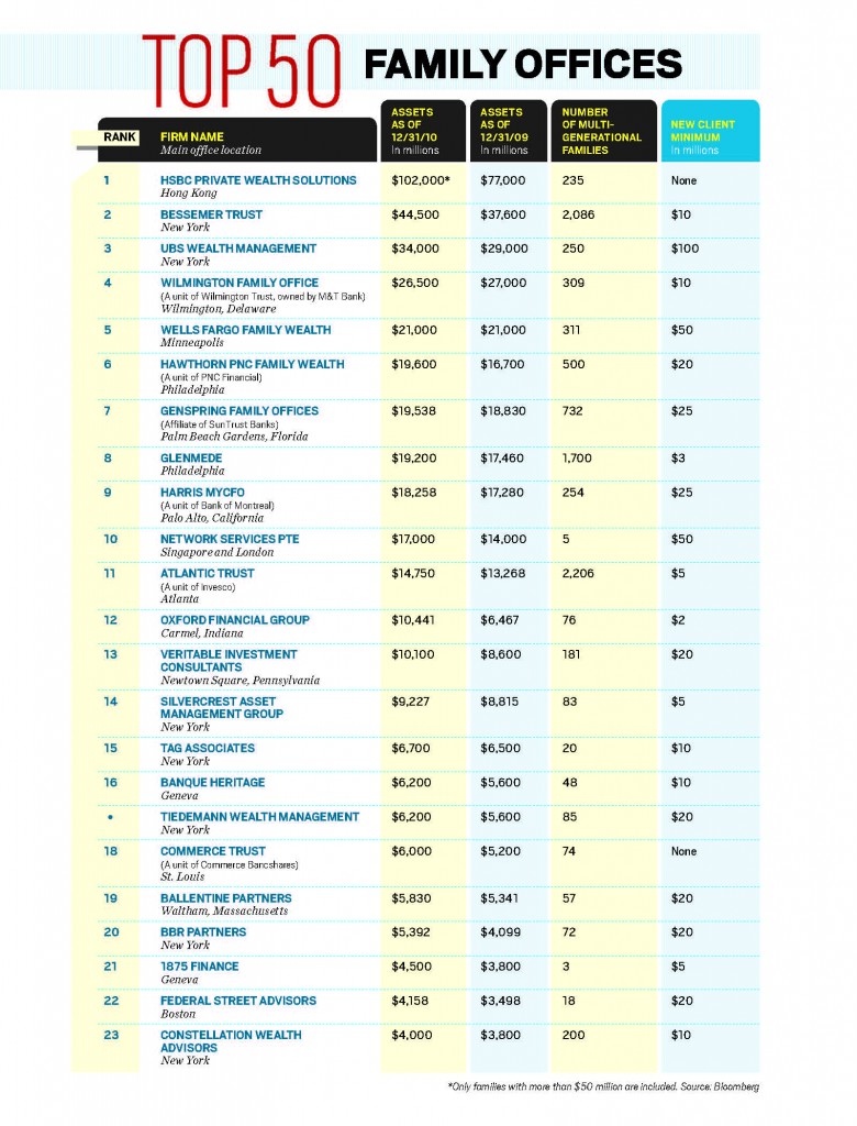 bloomberg-s-2011-top-50-family-offices-ranking