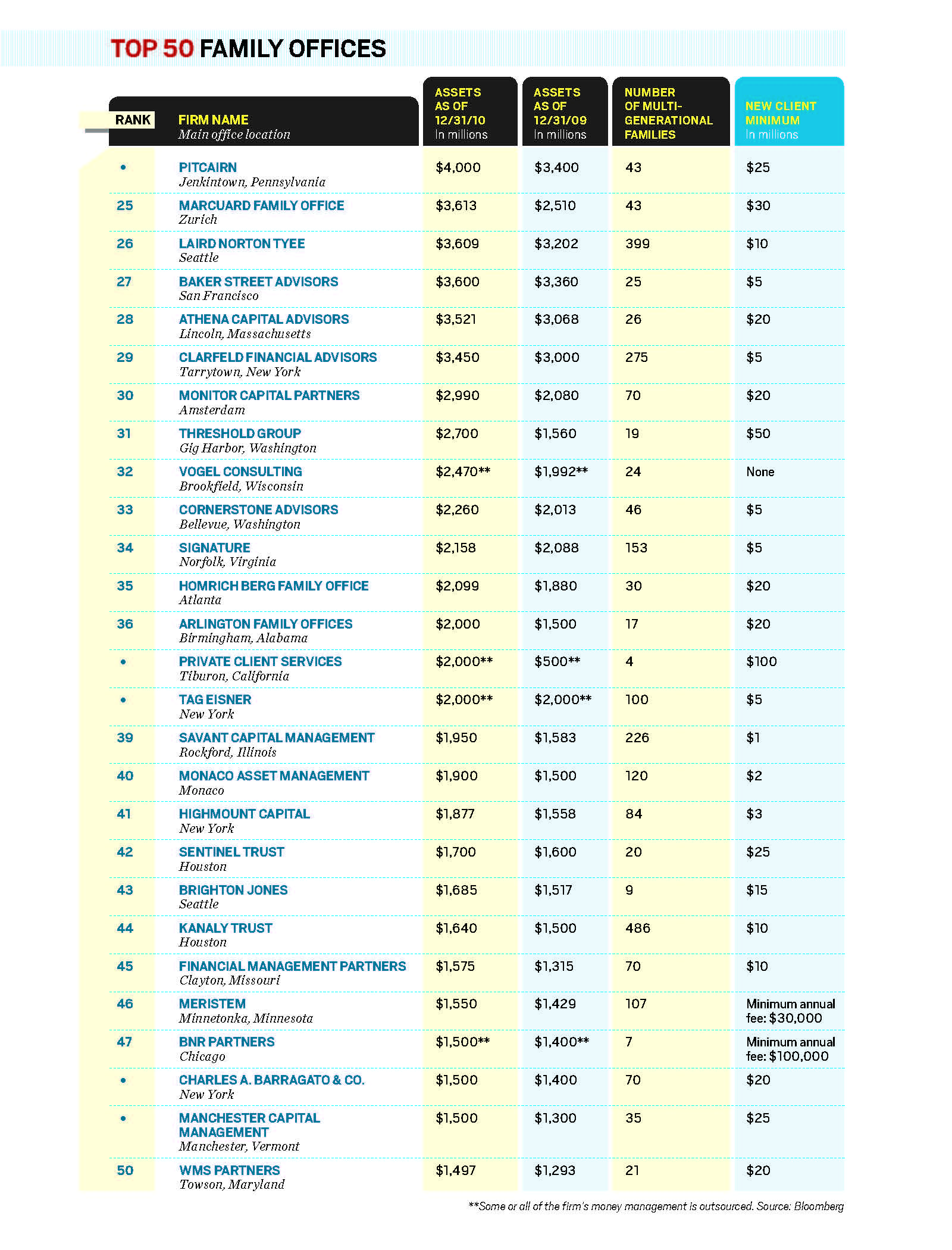 bloomberg-s-2011-top-50-family-offices-ranking