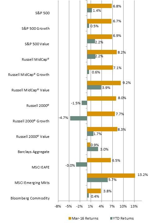 March Monthly Chart of Returns